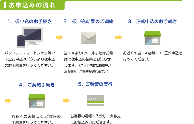 お申込みの流れ。1．仮申込のお申込み。パソコン・スマートフォン等で下記お申込みボタンより仮申込申込を行ってください。２．仮申込結果のご連絡。当ＪＡよりEメールで仮申込の結果をお知らせします。3．正式申込のお申込み。お近くの当ＪＡ店舗にて、正式申込も行ってください。４．ご契約手続き。お近くの店舗にて、その後ご契約の手続きを行ってください。５. ご融資の実行。お客様の通帳へ入金し、支払先にお振込みいただきます。