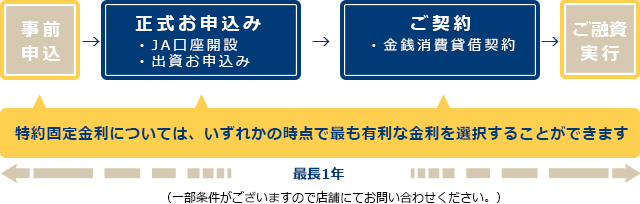 土地購入＋家の建築でもローンは1本！だから手続きも簡単でお得！