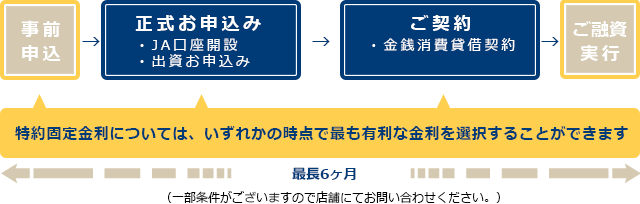 特約固定金利については、いずれかの時点で最も有利な金利を選択することができます。