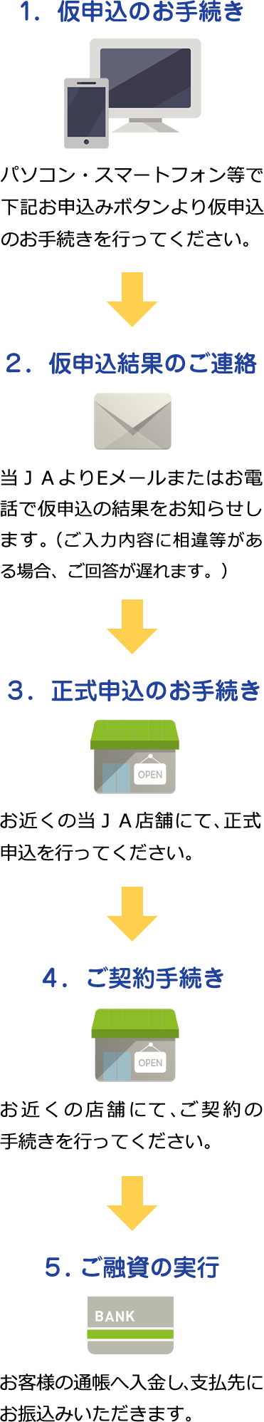 1．仮申込のお申込み。パソコン・スマートフォン等で下記お申込みボタンより仮申込申込を行ってください。２．仮申込結果のご連絡。当ＪＡよりEメールで仮申込の結果をお知らせします。3．正式申込のお申込み。お近くの当ＪＡ店舗にて、正式申込も行ってください。４．ご契約手続き。お近くの店舗にて、その後ご契約の手続きを行ってください。５. ご融資の実行。お客様の通帳へ入金し、支払先にお振込みいただきます。