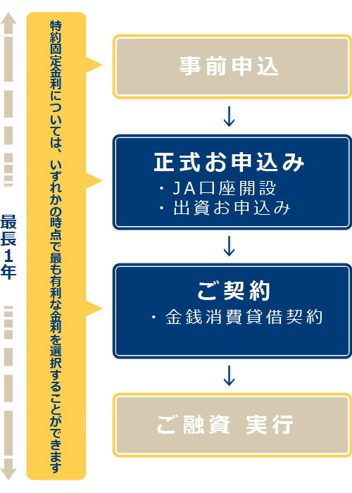 特約固定金利については、いずれかの時点で最も有利な金利を選択することができます