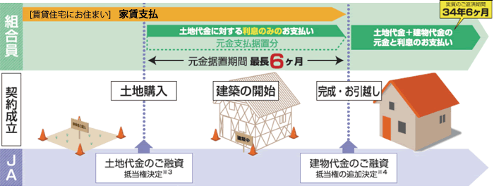 土地購入＋家の建築でもローンは1本！だから手続きも簡単でお得！