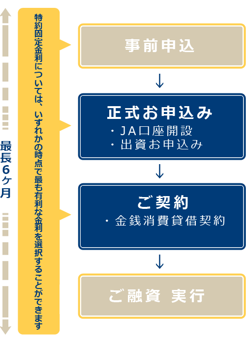 特約固定金利については、いずれかの時点で最も有利な金利を選択することができます。