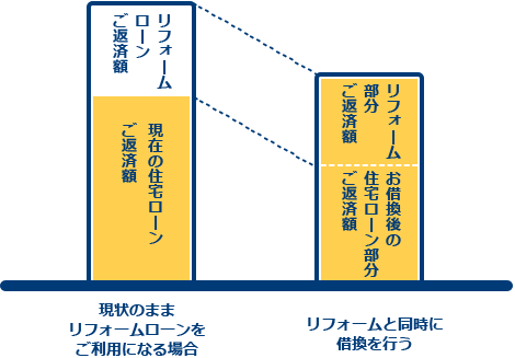 住宅ローンを返済しながらリフォームをお考え中の方へ