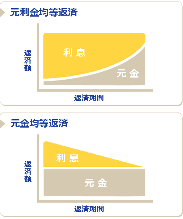 元利金均等返済　元金均等返済