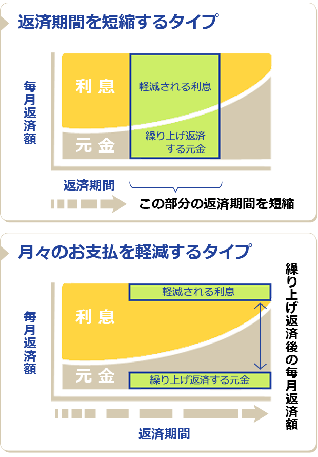 返済期間を短縮するタイプ　月々の返済額を軽減するタイプ